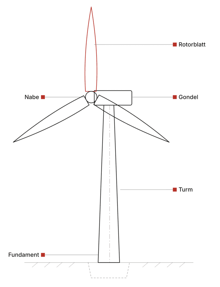 Schema einer Windenergieanlage mit Rotorblatt, Nabe, Gondel, Turm und Fundament